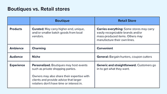 What Are Boutiques? How Are They Different from Stores? 