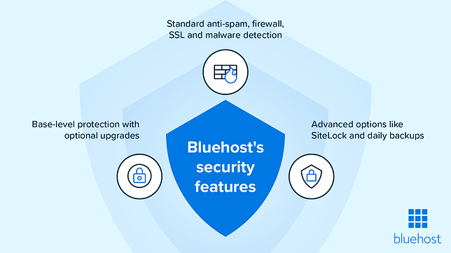 Overview of Bluehost’s security.