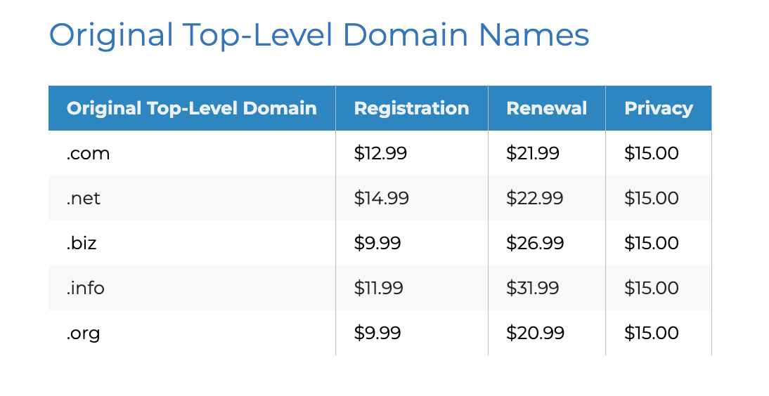 The price of domain names through Bluehost.